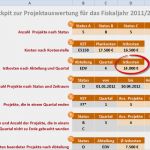 Projektauswertung Vorlage Fabelhaft Starke Konkurrenz Für Pivot – Wichtige Projekt Kennzahlen
