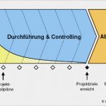 Projektmanagement Handbuch Vorlage Einzigartig Projektmanagement
