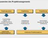 Projektmanagement Handbuch Vorlage Wunderbar Projektmanagement – Management Handbuch – Business Wissen