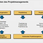 Projektmanagement Handbuch Vorlage Wunderbar Projektmanagement – Management Handbuch – Business Wissen