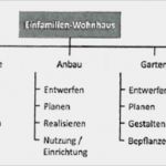Projektmanagement Psp Vorlage Schönste Projektleitung Projektstrukturplan Fluch Segen