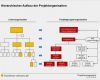 Projektorganisation Vorlage Best Of Hierarchischer Aufbau Der Projektorganisation – Vorlage