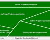 Projektorganisation Vorlage Neu Projektmanagement – Brainstorm Wiki