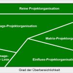 Projektorganisation Vorlage Neu Projektmanagement – Brainstorm Wiki