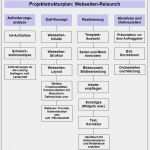 Projektplan Website Relaunch Vorlage Wunderbar Inf Schule