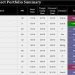 Projektportfoliomanagement Excel Vorlage Erstaunlich Project Portfolio Template