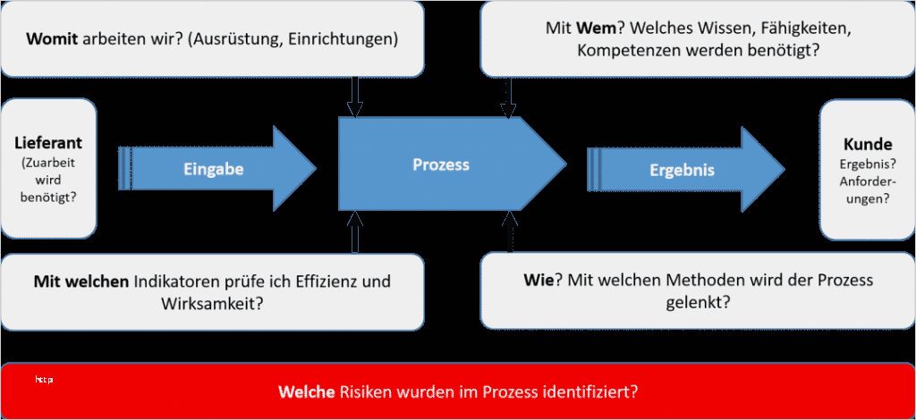 Prozessanalyse Excel Vorlage Erstaunlich Prozessanalyse Nutzen Sie Turtle Methode Für Analyse