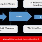 Prozessanalyse Excel Vorlage Erstaunlich Prozessanalyse Nutzen Sie Turtle Methode Für Analyse
