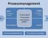 Prozessbeschreibung Vorlage Powerpoint Einzigartig Wunderbar Prozessablaufplanvorlagen Bilder