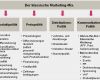 Prozessdokumentation Vorlage Word Best Of Klassischer Marketing Mix