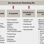 Prozessdokumentation Vorlage Word Best Of Klassischer Marketing Mix
