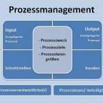 Prozessdokumentation Vorlage Word Schön Prozessdokumentation Zentralverwaltung