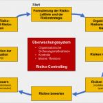 Prozesse Dokumentieren Vorlage Wunderbar Ziele Und Aufgaben Des Risikomanagements Im Unternehmen