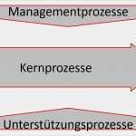 Prozesslandkarte Vorlage Download Erstaunlich Prozesslandschaft Prozesslandkarte