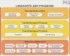 Prozesslandkarte Vorlage Download Inspiration Prozesslandkarte Ablauflotse