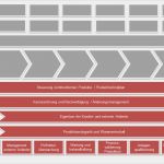 Prozesslandkarte Vorlage Download Luxus Unterstützungsprozesse Produktion Vorteilspaket Know now