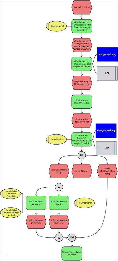 Prozesslandkarte Vorlage Download Neu Nett Prozessbeschreibungsvorlage Galerie Entry Level