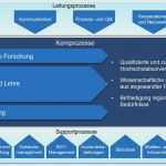 Prozesslandkarte Vorlage Download Süß Hochschule Ansbach Prozesslandkarte