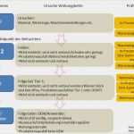 Prozesslandkarte Vorlage Powerpoint Beste Niedlich Wertschöpfungskette Analyse Vorlage Ideen