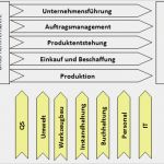 Prozesslandkarte Vorlage Word Gut Das Teamwork Blog Optimierung Von Interprozessen Eine