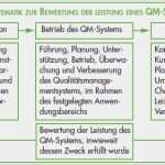 Qm Bewertung Vorlage Erstaunlich Bewertung Der Leistung iso 9001 2015 normabschnitt 9