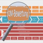 Qm Bewertung Vorlage Neu Managementbewertung Verfahrensanweisung Know now Vorlagen