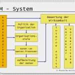 Qm Bewertung Vorlage Süß Einführung Ins Qm Begriffe – Tqm – Efqm Benchmarking