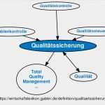 Qm Kennzahlen Vorlagen Angenehm 54 Frisch Bilder Qm Arztpraxis Vorlagen Kostenlos