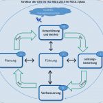 Qms Apotheke Vorlagen Luxus Ihr Partner Für Din En iso 9001 2015 Zertifizierung Und