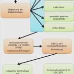 Reach Konformitätserklärung Vorlage Bewundernswert Konformitätserklärung Reach Vorlage Inspiration