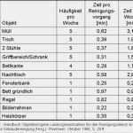 Refa Zeitaufnahme Vorlage Einzigartig Qualitätsmanagementhandbuch