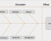 Reklamationsmanagement Excel Vorlage Erstaunlich ishikawa Methode