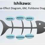 Reklamationsmanagement Excel Vorlage Luxus ishikawa Methode