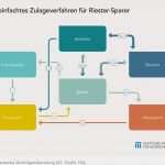 Riester Rente Pausieren Vorlage Bewundernswert Plädoyer Für Eine Einfachere Riester Rente Dia