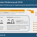 Riester Rente Pausieren Vorlage Hübsch Riester Rente Kündigen Auszahlung Berechnen Riester F