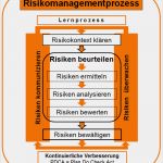 Risiken Und Chancen iso 9001 Vorlage Neu Risikobasiertes Denken iso 9001 2015 Kirsch