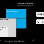 Risikoanalyse Fmea Vorlage Süß Niedlich Prozess Fmea Vorlage Bilder Entry Level Resume