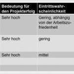 Risikoanalyse Projektmanagement Vorlage Wunderbar Projektmanagement – Bibliotheksportal