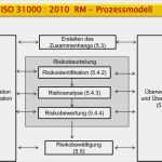 Risikobeurteilung Maschinenrichtlinie Vorlage Cool Fein Prozess Gefahrenanalyse Vorlage Fotos