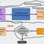 Risikobeurteilung Maschinenrichtlinie Vorlage Fabelhaft Ausgezeichnet Risikoanalyse Vorlage Ideen Beispiel