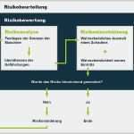 Risikobeurteilung Maschinenrichtlinie Vorlage Schön atemberaubend Prozess Gefahrenanalyse Vorlage Galerie