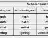 Risikobeurteilung Maschinenrichtlinie Vorlage Süß Angewandte Tabelle Und formeln Zur Ermittlung Von B 10d