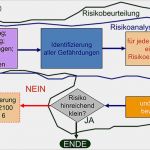 Risikobeurteilung Muster Vorlage Cool Großartig Risikoanalyse Berichtsvorlage Zeitgenössisch