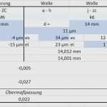 Risikobeurteilung Vorlage Excel Neu Angewandte Tabelle Und formeln Zur Ermittlung Von B 10d