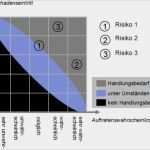 Risikomanagement Excel Vorlage Erstaunlich Risikodiagramm