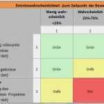 Risikomanagement Excel Vorlage Schönste Berühmt Risikomatrix Vorlage Bilder