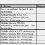 Risikomatrix Excel Vorlage Erstaunlich Risikoidentifikation