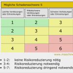 Risikomatrix Excel Vorlage Gut Berühmt Risikomatrix Vorlage Bilder