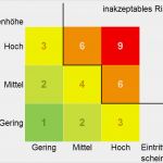 Risikomatrix Excel Vorlage Neu Risikomatrix Risiko = Schadenhöhe X