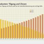 Schwäbisch Hall Bausparvertrag Kündigen Vorlage Wunderbar Zinsen Berechnen Das Einmaleins Der Bauzinsen